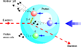 elektronen krockar med en proton varvid det bildas "jettar"