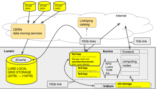  Overview of upload/download on Aurora-HEP