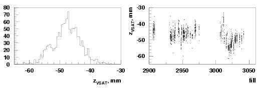 z-beamspot