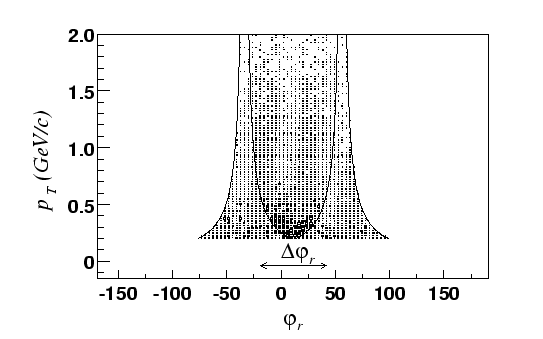 \begin{figure}\centerline{\hbox{\epsfxsize=12cm \epsffile{images/ptphi.eps}}} \end{figure}