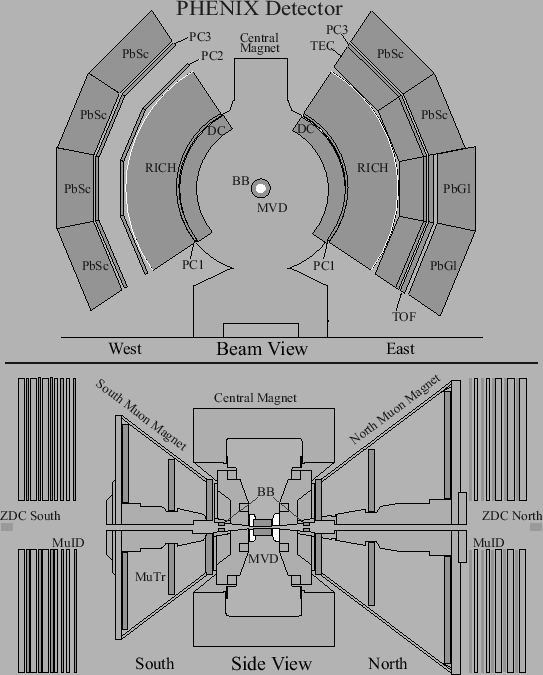 \begin{figure}\centerline{\hbox{\epsfxsize=12cm \epsffile{images/phenix_beamside.eps}}} \end{figure}